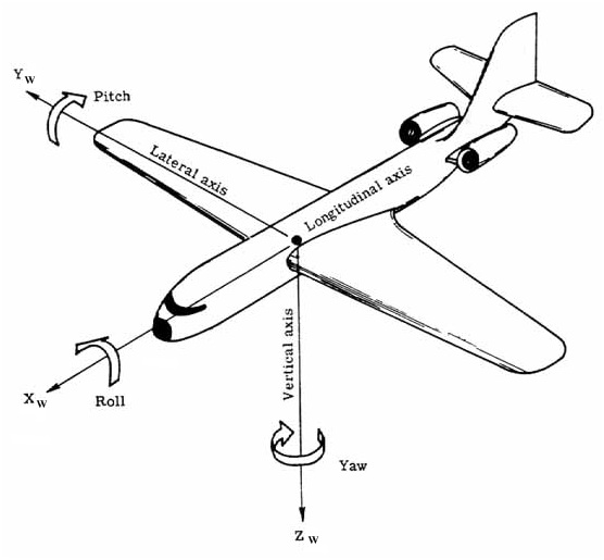 Yaw is anti-clockwise rotation along +Z axis