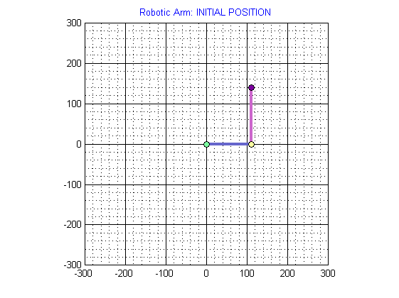 Initial Position