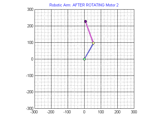 Rotate M2 by 40 degree