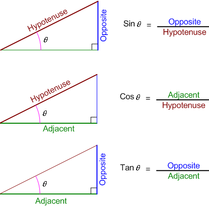 sin cos tan ratios