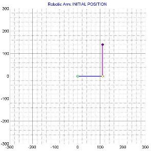 Initial Position